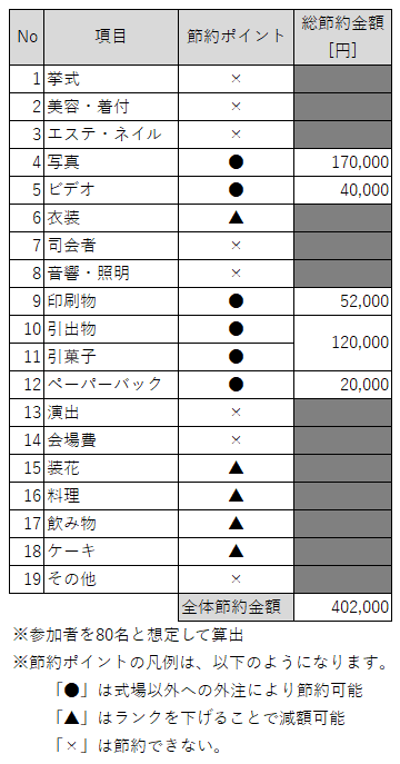 結婚式で自作などでいくら節約できるかを検証 | ミムの部屋